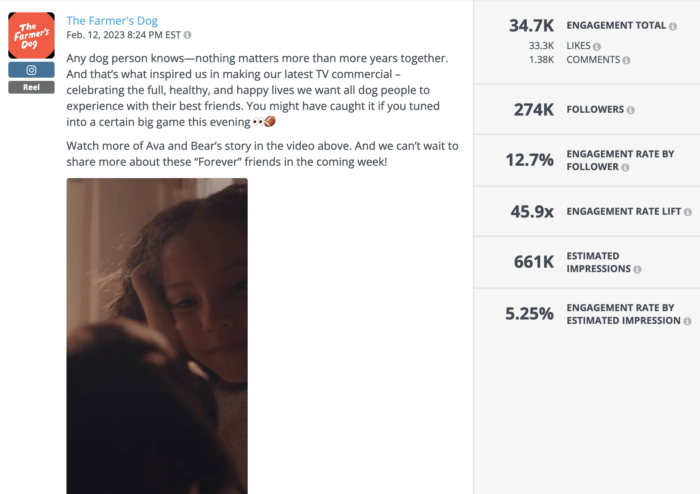 The Farmer's Dog post from February 12, 2023, featuring a touching story of a dog and its owner from a recent TV commercial. Engagement statistics: 34.7K engagement total, 12.7% engagement rate by follower, 661K estimated impressions.